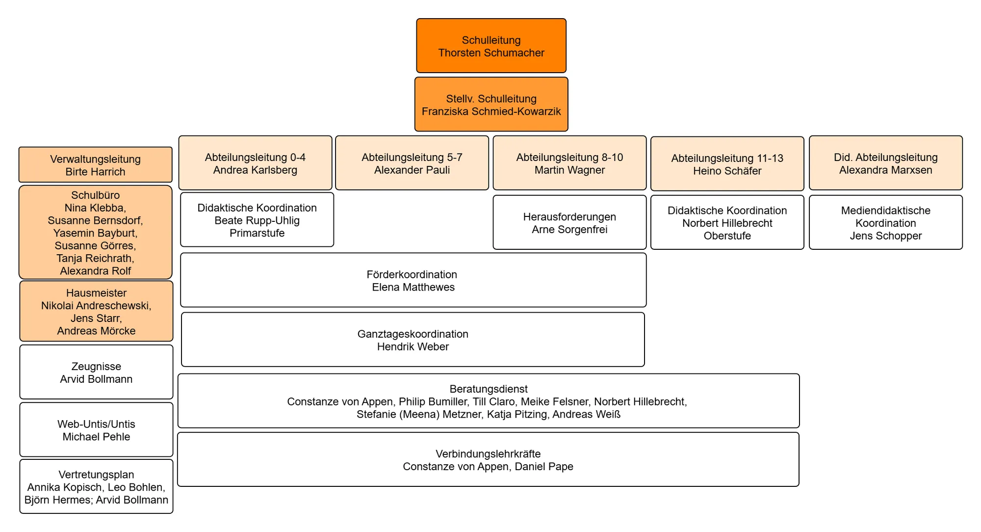 Organigramm 1 2025 11 12